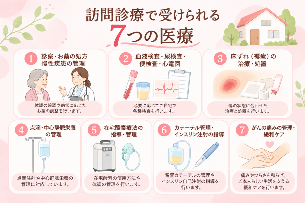 訪問診療で自宅で受けられる7つの医療を紹介する図解。診察・お薬の処方、血液検査・尿検査・心電図、床ずれの処置、点滴・中心静脈栄養、在宅酸素療法、カテーテル・インスリン注射の管理、がんの痛みの管理・緩和ケアについて解説。