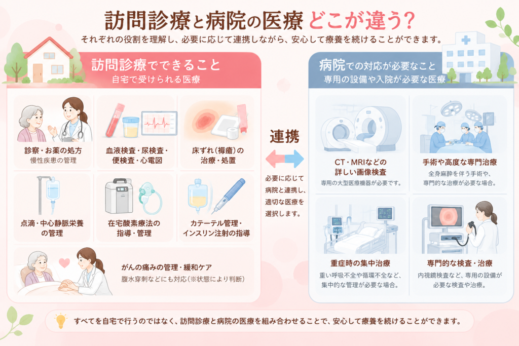 訪問診療と病院で受けられる医療の違いを比較した図解。自宅での診察・採血・点滴・在宅酸素・緩和ケアと、病院で対応するCT・MRI検査・手術・集中治療などを紹介。
 コピー