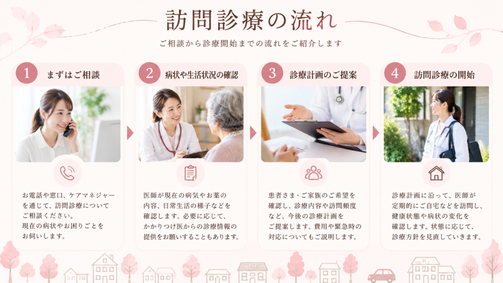 訪問診療のご相談から診療開始までの一般的な流れ