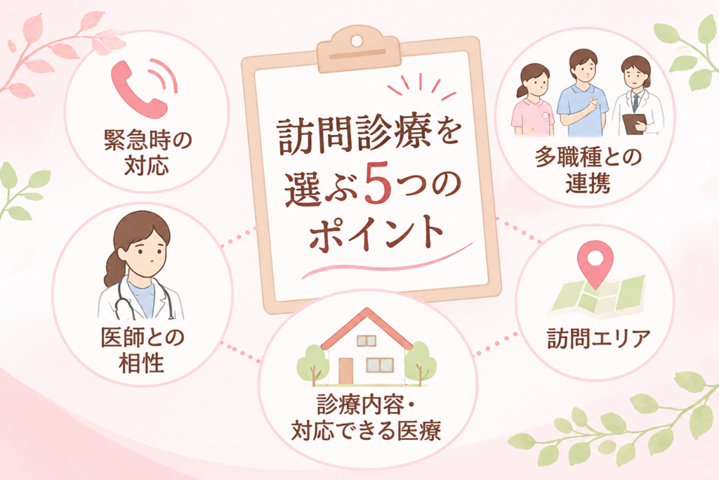 訪問診療を選ぶ際に確認したい5つのポイントを紹介する図解。緊急時の対応体制、医師との相性・相談しやすさ、診療内容、看護師やリハビリ・介護サービスとの連携、訪問エリアについて解説。  コピー  WordPress画像設定 項目	内容 画像タイトル	訪問診療を選ぶ5つのポイント｜諏訪の森クリニック ファイル名	`home-